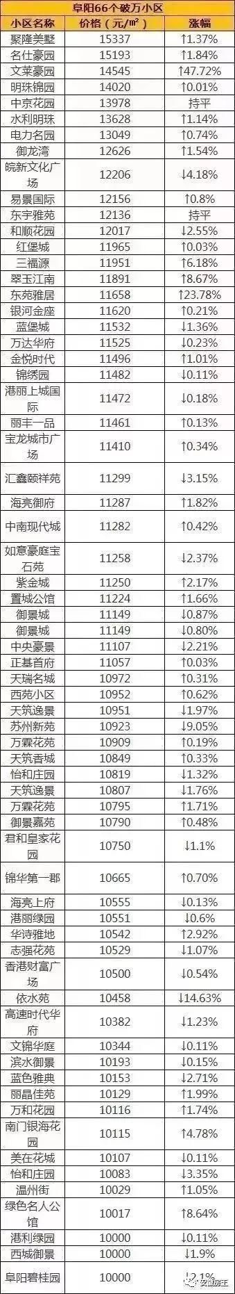 刚刚，马鞍山新地王传要卖2万\/，阜阳2万+、芜湖1.85万、安庆最