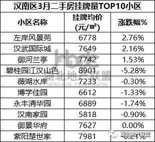 二手房数据 |这两个刚需热门远城区 新房火热二手房跌价