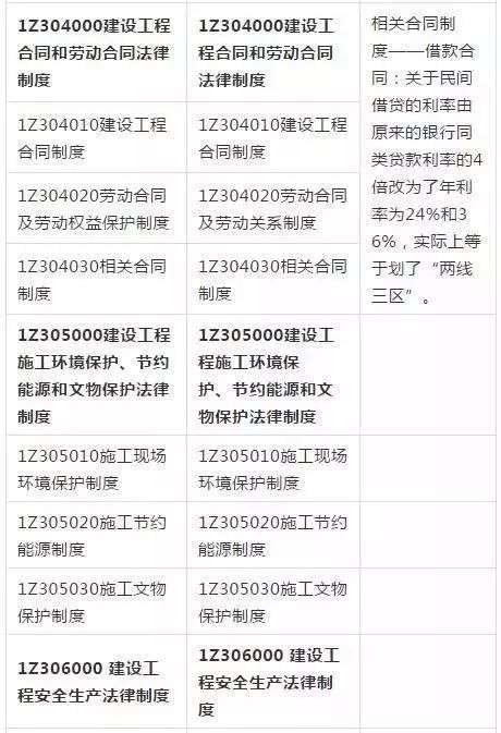 来了!2018一建考试报名时间、专业对照表及新