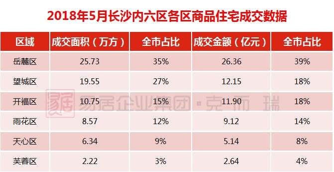 5月长沙内六区品类销售排行榜