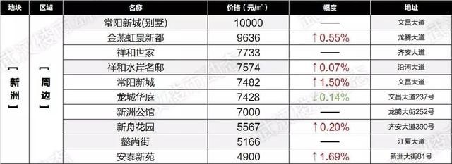 速看！6月武汉各区域二手房最新房价表出炉，你家的房子又升值了