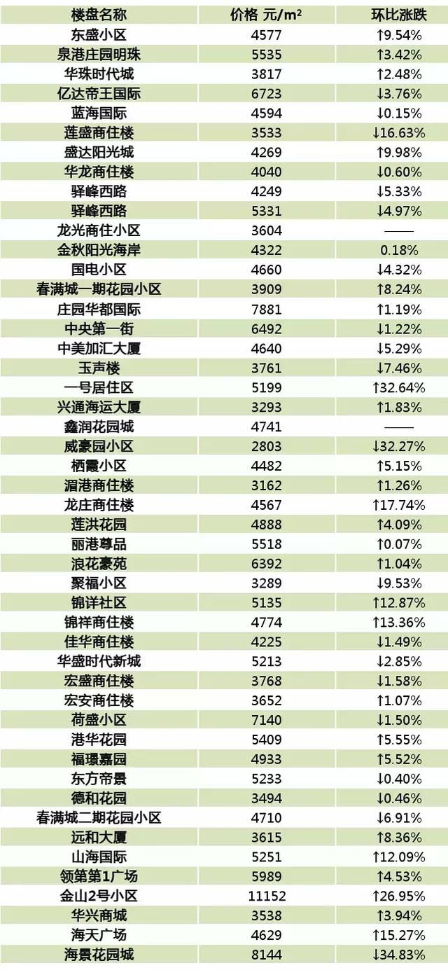 5月泉州最新二手房价格表出炉！看看你家是涨还是跌？