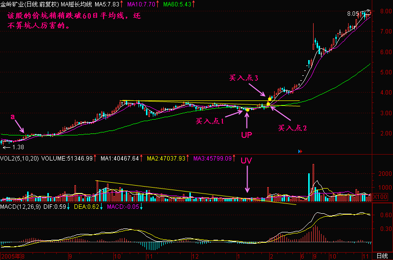 一旦发现“跑道坑”信号的股票，坚决捂股死守，赚得盆满钵满！