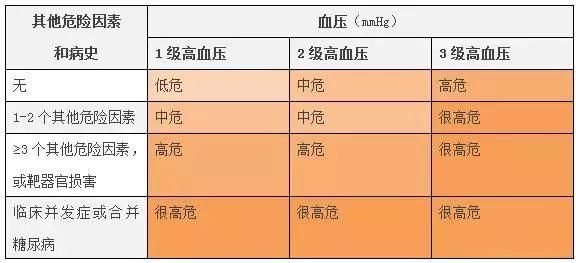 血压多少才是高血压 这张血压分类表请收好