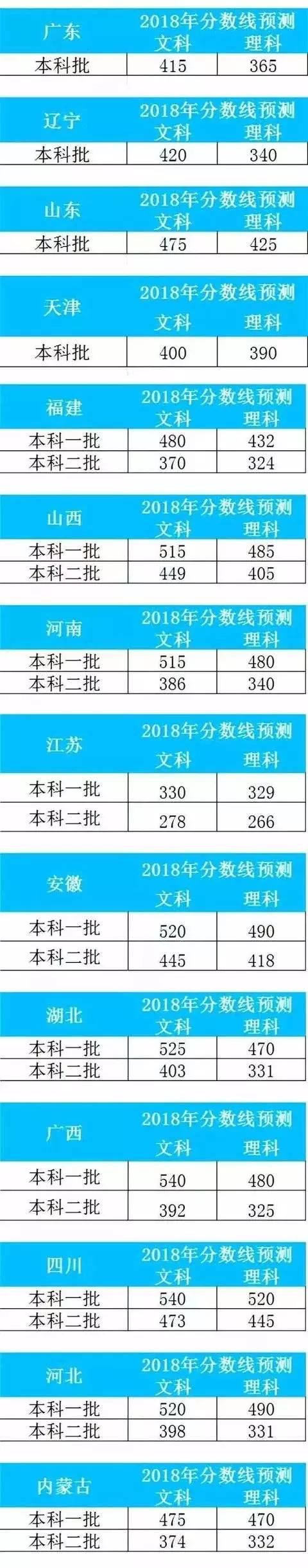 2018高考分数线预测 各地高考查分及分数线公布时间