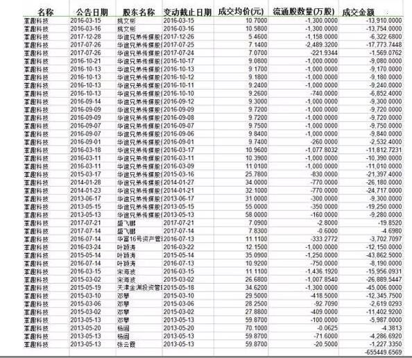 大跌眼镜!掌趣科技大股东群体疯狂套现超60亿，减持减到已无实控