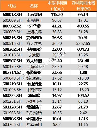 年报数据揭秘：27家公司净利润翻番 安信信托人均薪酬165万