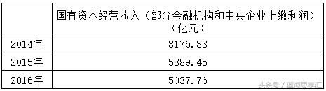 国有企业需要加大对财政的贡献