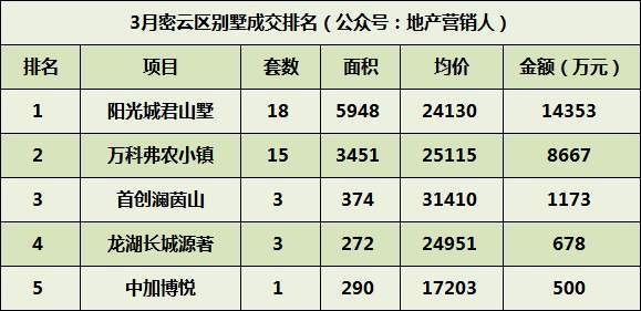 3月北京别墅各区成交排名