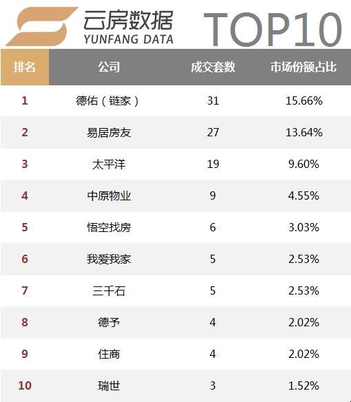 活跃中介机构数量持续减少，18年1月上海中介成交榜单发布