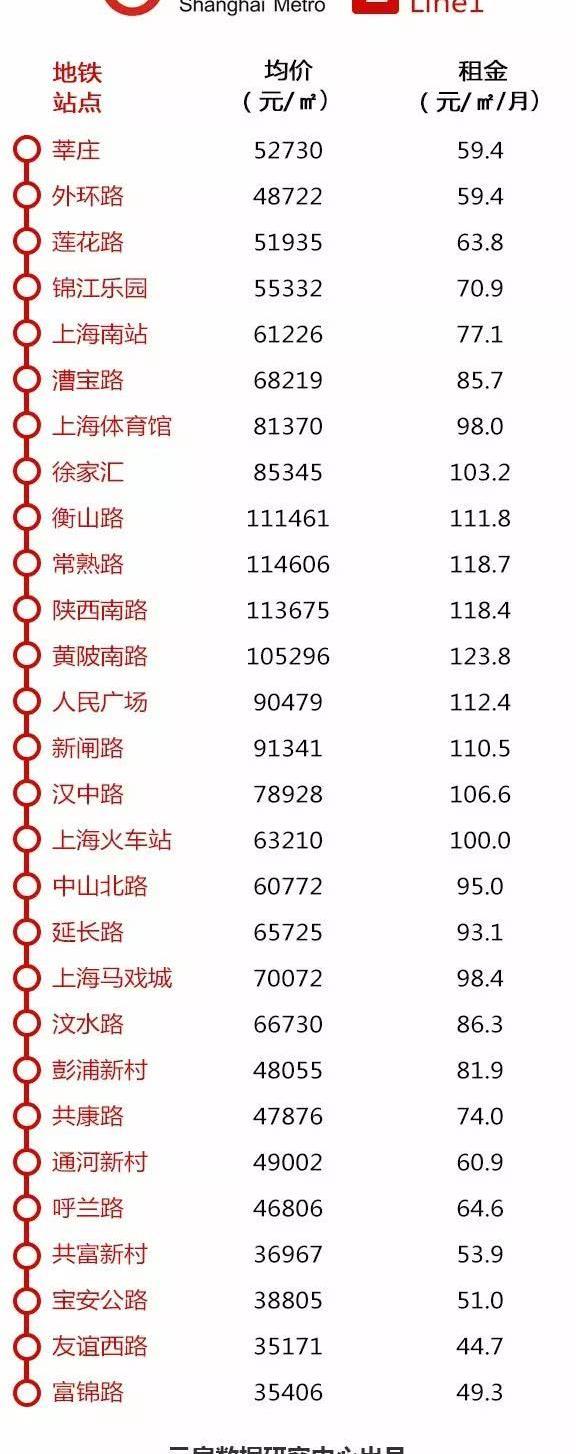 地铁大数据!2018年最新上海地铁站租金&房价