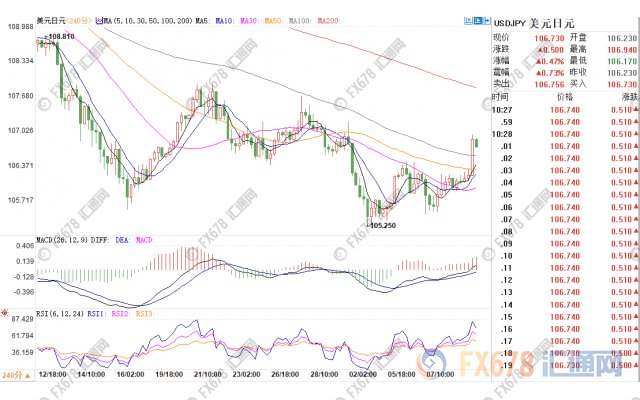 美朝地缘政局出现缓和迹象，避险日元和黄金急转直下