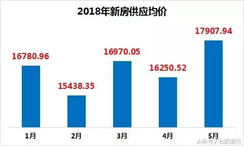 数据曝光！合肥均价直逼1.8万\/！6月40盘抢开，下半年房价定了