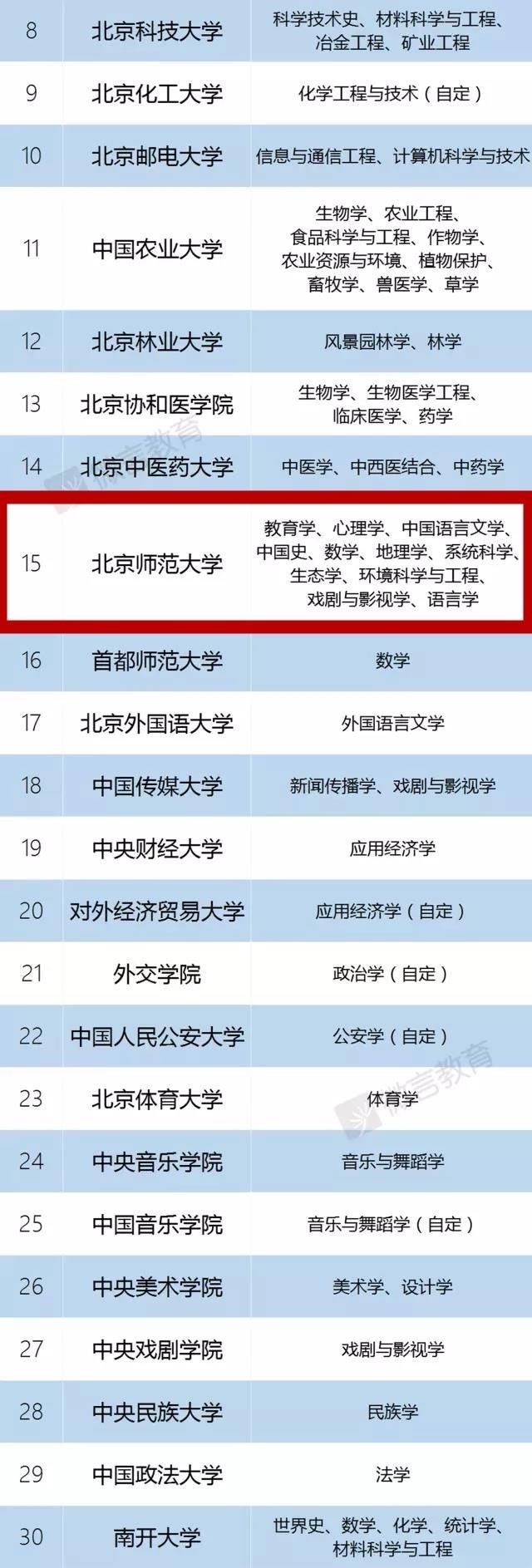 刚刚,双一流名单公布了!北京师范大学进入一