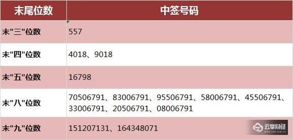 南京证券(601990)网上申购中签号出炉