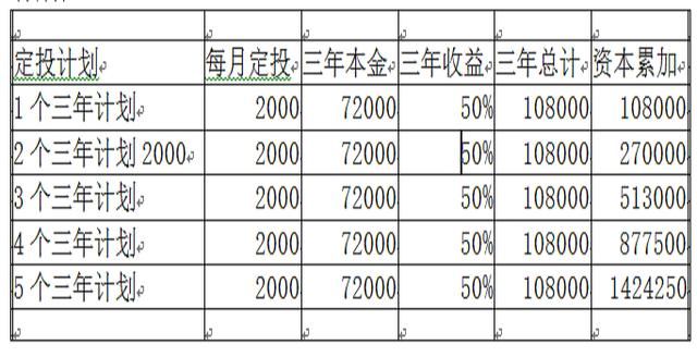 傻傻的定投指数 沉甸甸的丰厚利润