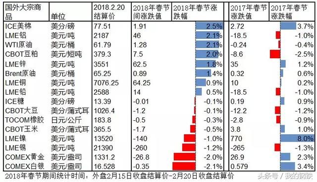 “欢度”春节全球股市普涨，国内钢市有望开门大红