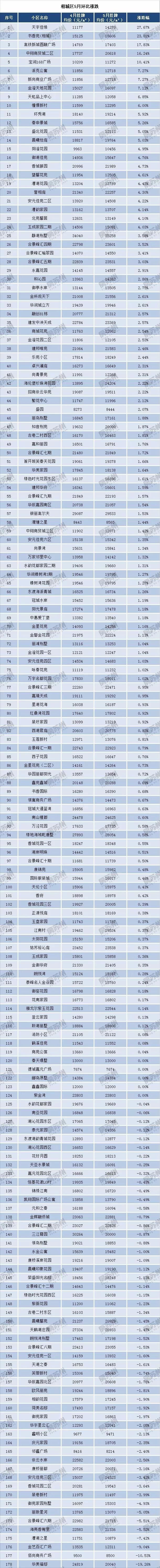 苏州4月份房价出炉!最贵单价突破9万!