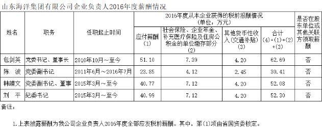 山东省管企业负责人年度薪酬披露!最高83.77万，最低3.3万