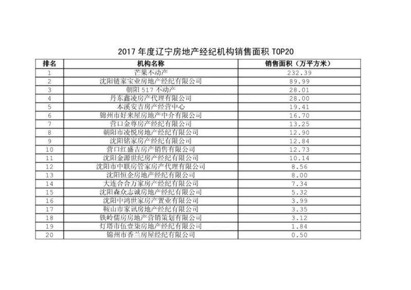 热烈祝贺辽宁省房地产行业协会 首次大数据发布活动圆满成功