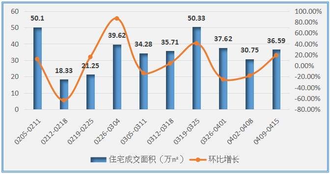 住宅供应依旧难见起色，开发商不愿“出货”为哪般?