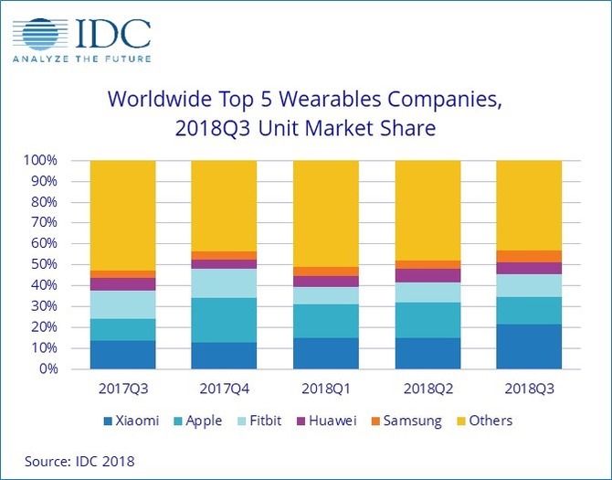 IDC:小米可穿戴设备全球出货量第一 同比猛增