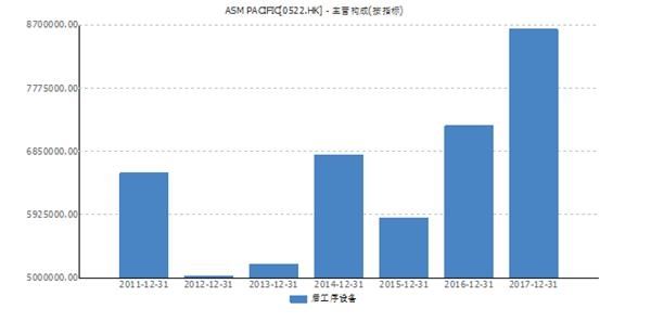 ASM太平洋乘行业高景气东风 2017年度业绩高增长