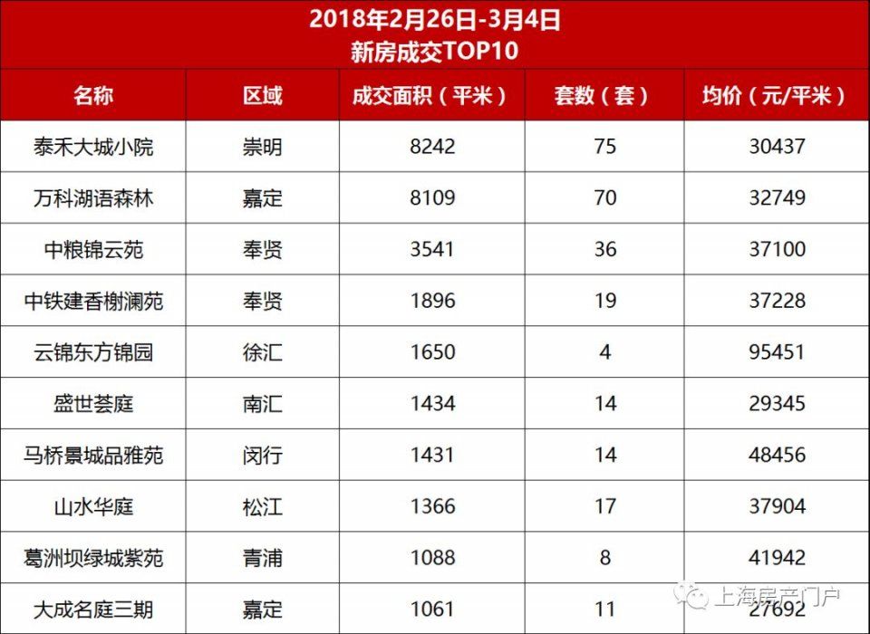 节后第二周上海楼市 市场稳定成交上扬