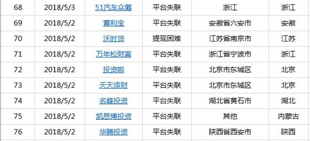 5月76家问题平台分析:平台失联成主因占比高达77.63%