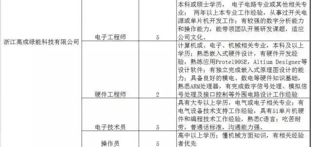 300家用人单位，15000个岗位等着你！