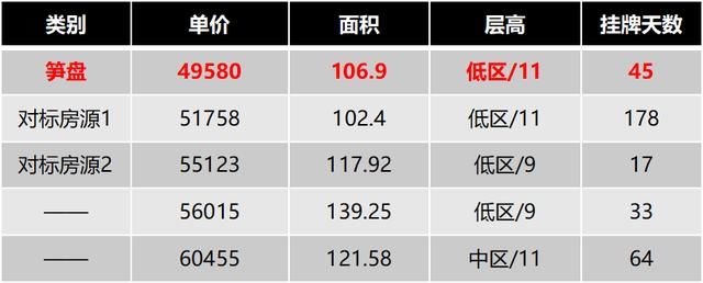 近期上海房价降价出售占比达5.2%，其中这几套降幅接近50万