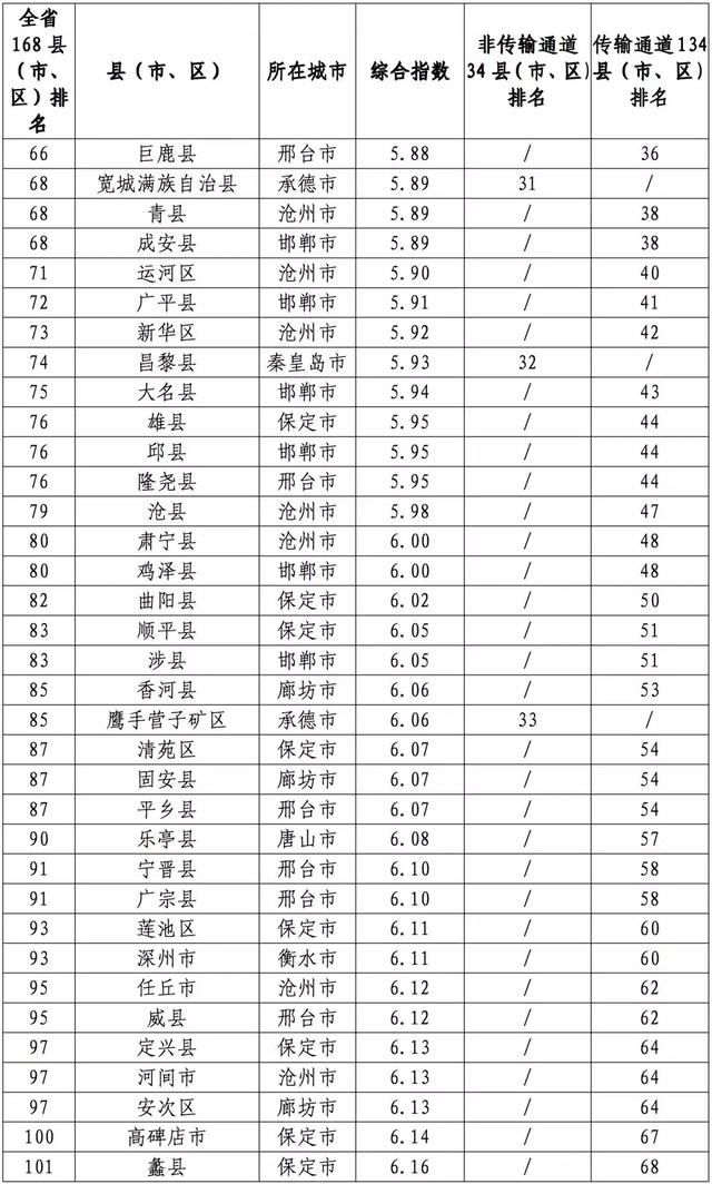 刚公布!河北168县区这项大排名!你的家乡排第几?