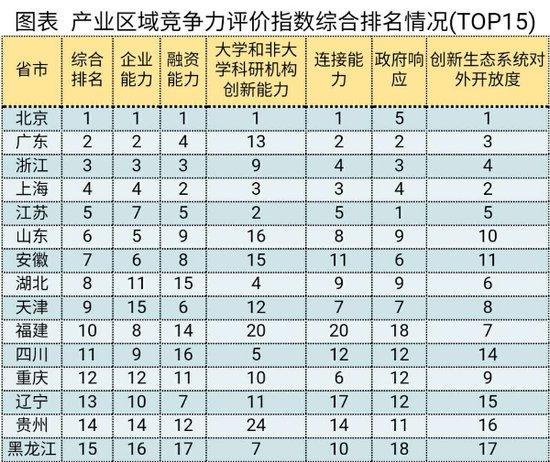 中国智能产业区域竞争力指数排名发布 天津位列第九