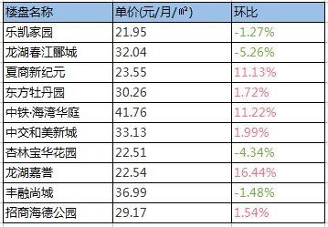 厦门各区房租参考价格来啦!最低竟这个价 你租多少钱?