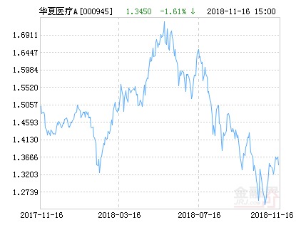 华夏医疗健康混合A基金最新净值跌幅达1.61%