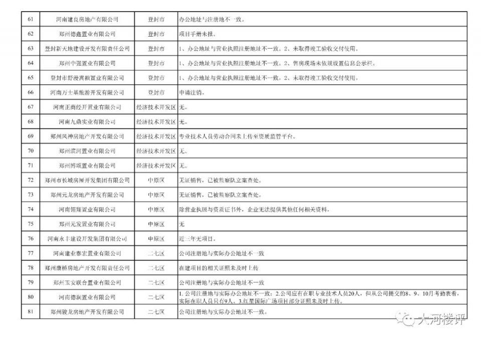 刚刚，郑州房管局公布一批违法违规房企