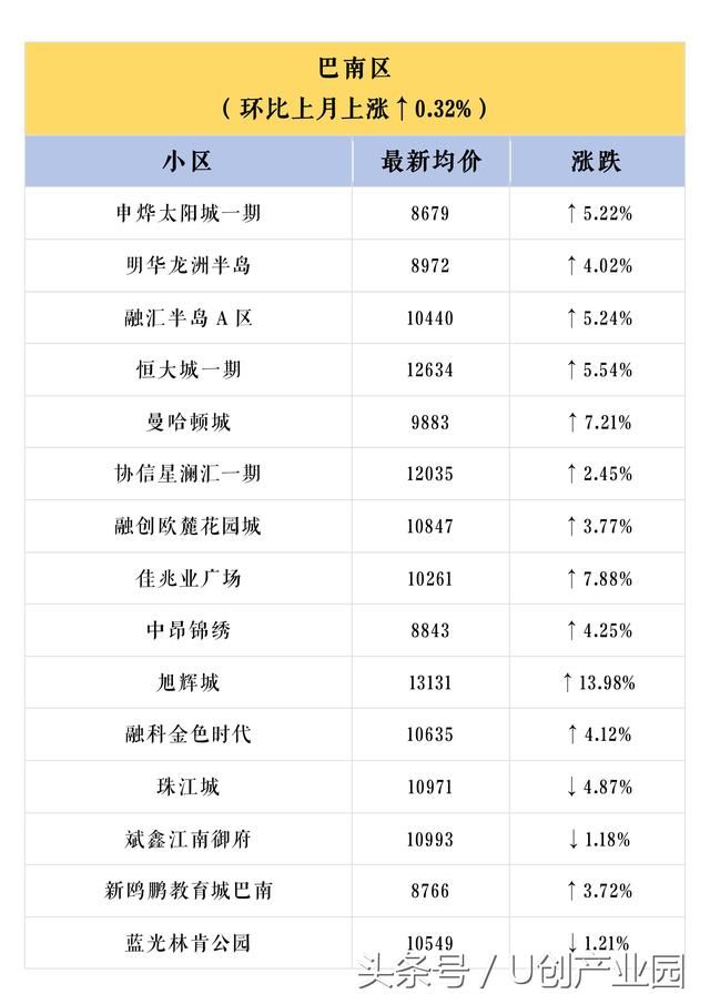 U创带你看重庆重庆600个小区最新房价出炉，你家是涨是跌？