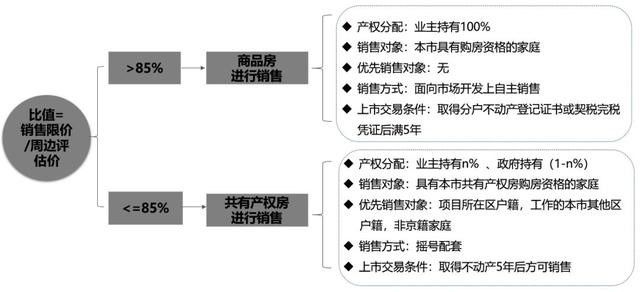 6000多套共有产权房的市场影响？