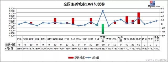 钢厂逆势齐涨！钢坯突降至3680，钢价下周还能涨！