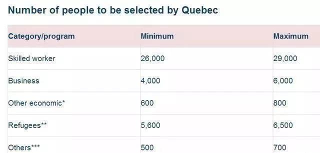 加拿大魁省公布2018年移民配额计划