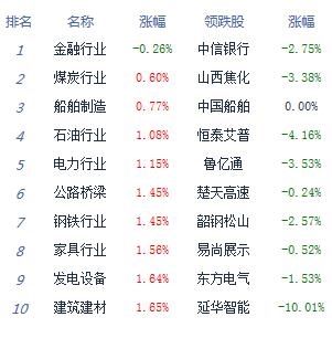 创业板指大涨3.49% 两市板块全面回暖