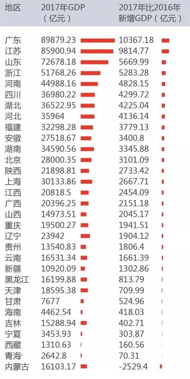 以发达国家人均GDP3万美元来衡量 我国这些城市迈入发达行列