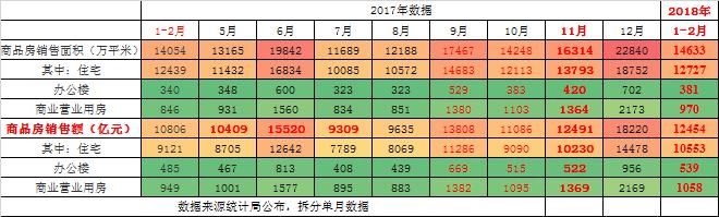 重磅调控下，前2月全国销售涨15%，东北领涨？