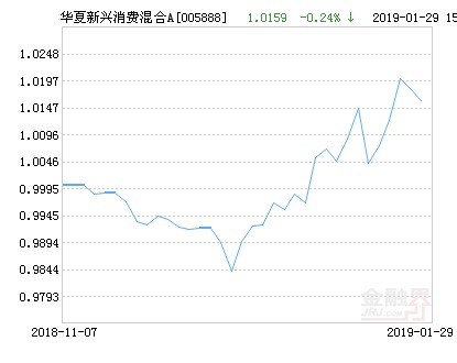 华夏新兴消费混合A基金最新净值涨幅达2.22%