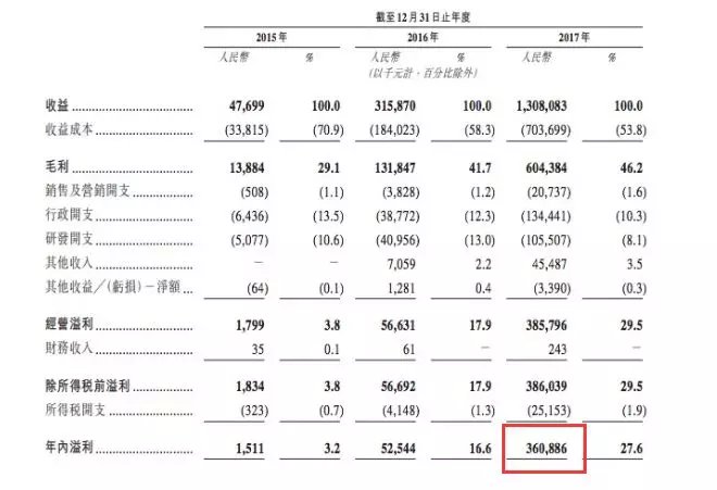 234人1年赚3.6亿 这家做华强北生意的公司要上市了