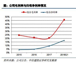 研报精选：公司一季度净利润暴增1000% 关键是市盈率只有5.8！