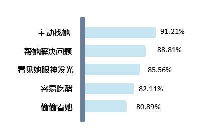 大数据教你怎么判断一个人喜欢你