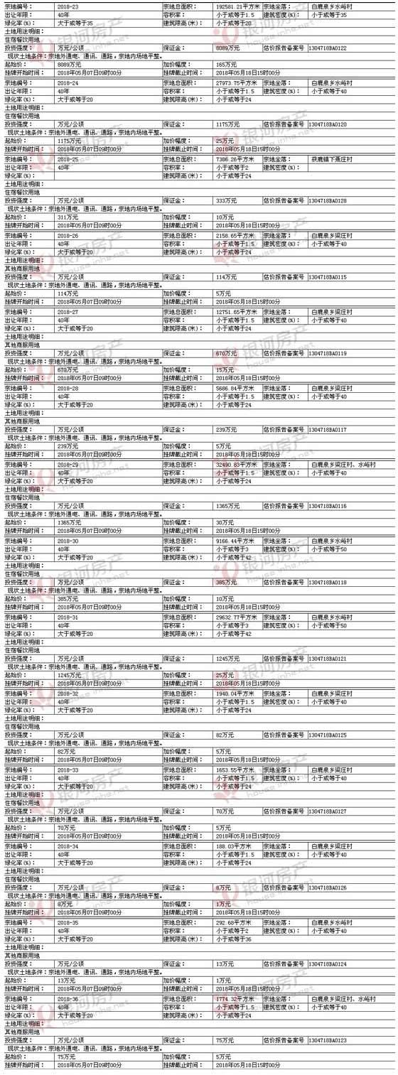 石家庄鹿泉区14宗地块成功出让 河北绿地1.41亿独揽