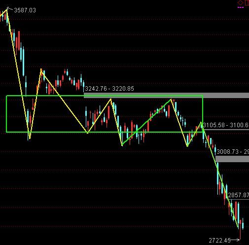跌跌不休的股市，何去何从！