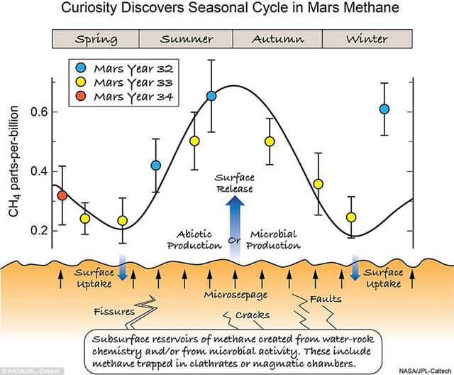 NASA好奇号：在火星上发现有机分子，解开火星甲烷排放的奥秘